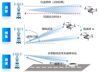 智馭藍(lán)天 浙江電信完成業(yè)界首個600米低空通感組網(wǎng)驗證，開啟智慧低空新紀(jì)元
