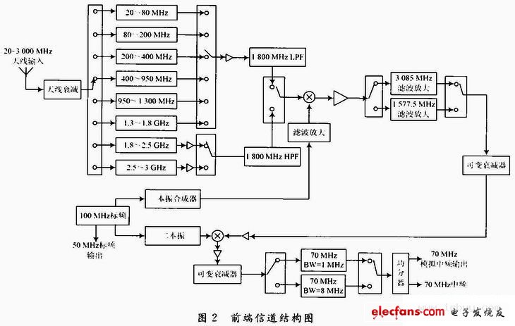 超短波頻譜監(jiān)測網(wǎng)絡(luò)化接收機設(shè)計——移動通信網(wǎng)背景下的頻譜監(jiān)測技術(shù)探討