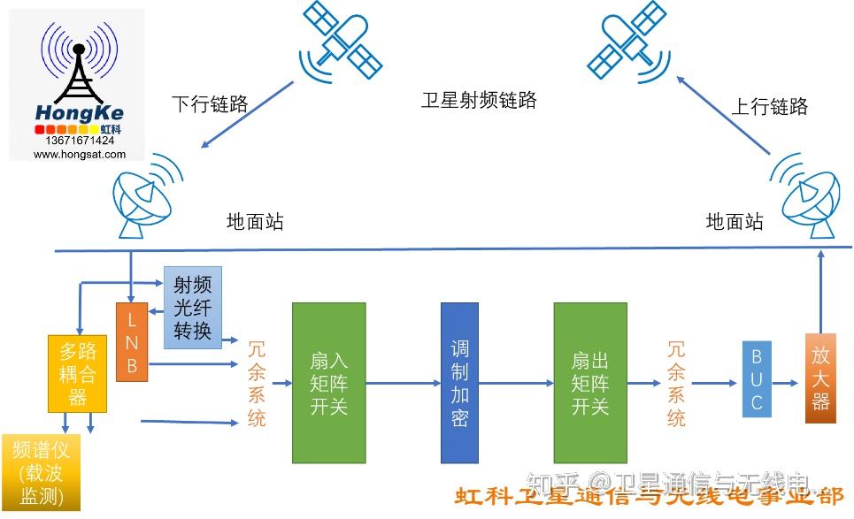 衛(wèi)星射頻鏈路中基于射頻矩陣開關(guān)的信號接收與頻譜監(jiān)測技術(shù)研究\n\n摘要 隨著衛(wèi)星通信系統(tǒng)復(fù)雜度的提升，射頻前端網(wǎng)絡(luò)面臨多信號、多波束、動態(tài)調(diào)度等挑戰(zhàn)。射頻矩陣開關(guān)作為關(guān)鍵微波無源器件，能夠靈活選擇信號路徑并實現(xiàn)精確分配，從而確保有效信號接收。頻譜監(jiān)測技術(shù)則實時追蹤射頻信號特征，自動化識別干擾、失控接入或非授權(quán)占用等現(xiàn)象。本文圍繞衛(wèi)星鏈路結(jié)構(gòu)，理論分析多點及分組射頻矩陣模型的信號傳播規(guī)律，深入評價多種主流頻譜細(xì)化、頻譜感知與寬帶動態(tài)切換算法的應(yīng)用成效。案例驗證以STK/OPNET組合仿真數(shù)據(jù)庫進行大規(guī)模聯(lián)調(diào)